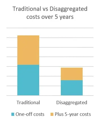 How to halve the cost of your telco network