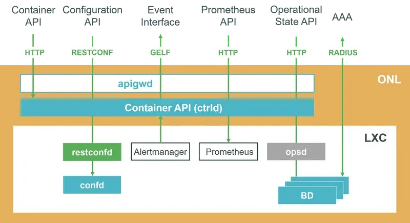 RtBrick simplifies OSS/BSS integration for network disaggregation