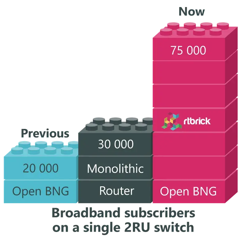 RtBrick More Than Doubles Number of Subscribers that can be Serviced by Single Open Switch