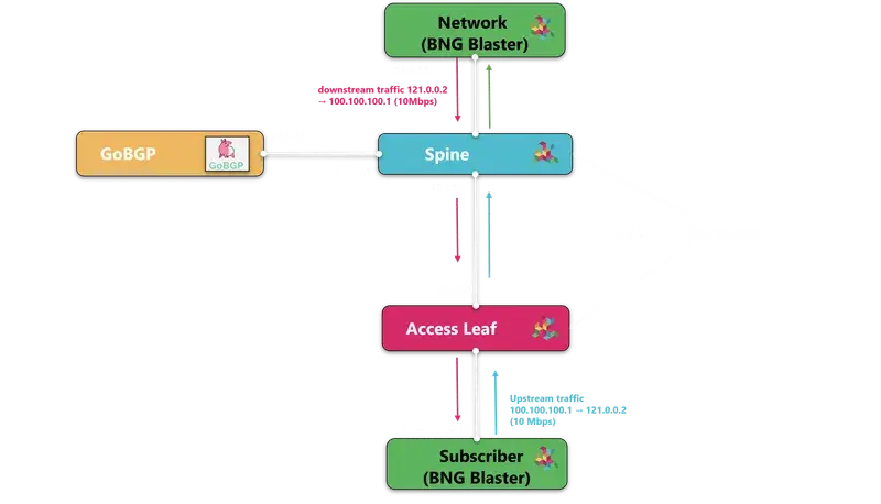 BGP Flowspec for DDoS Mitigation