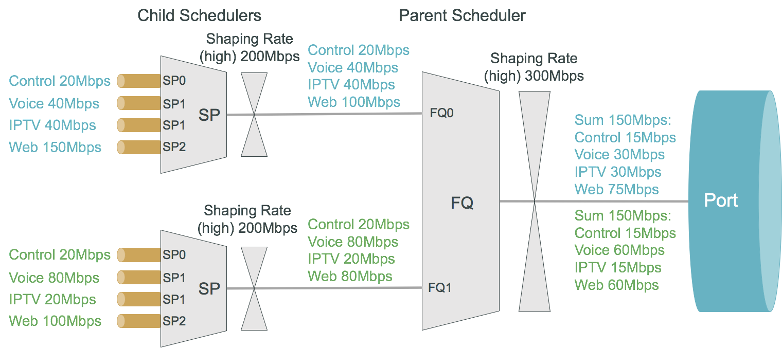 hqos priority propagation example1