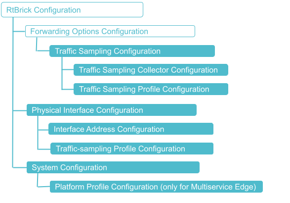 sFlow Configuration Hierarchy
