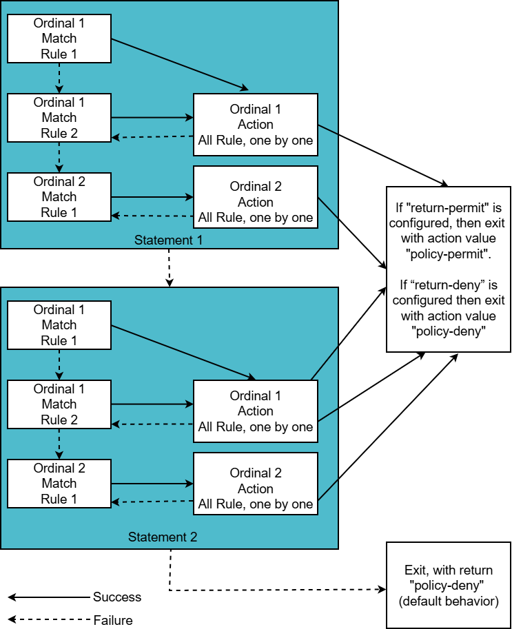 policy behaviour