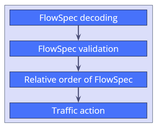 flowspec flow