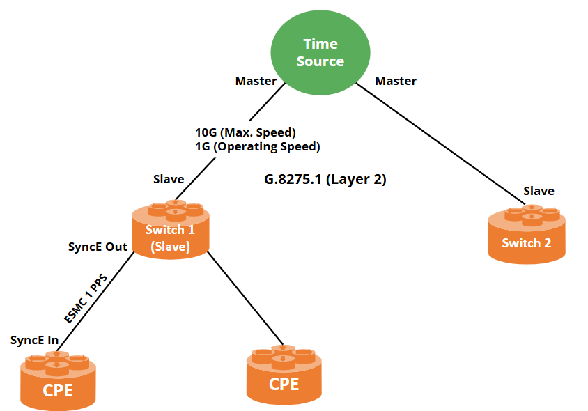 Clock Synchronization Overview