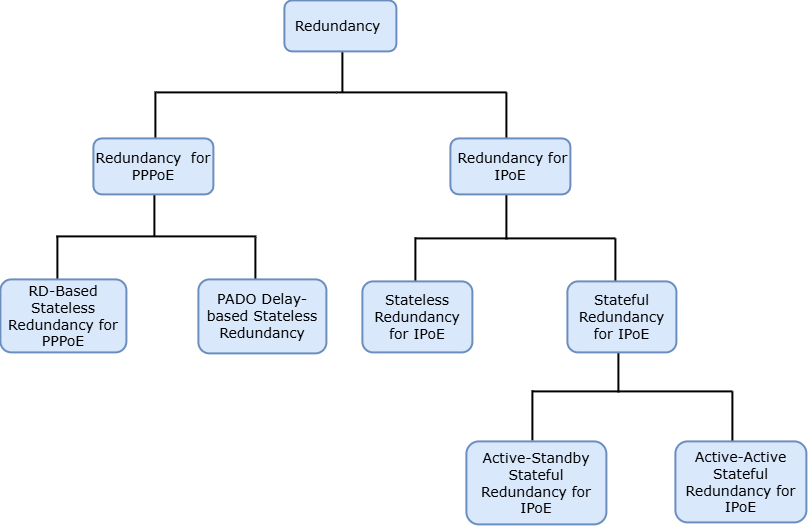 rbfs redundancy