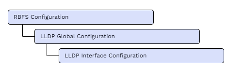 LLDP Configuration Hierarchy