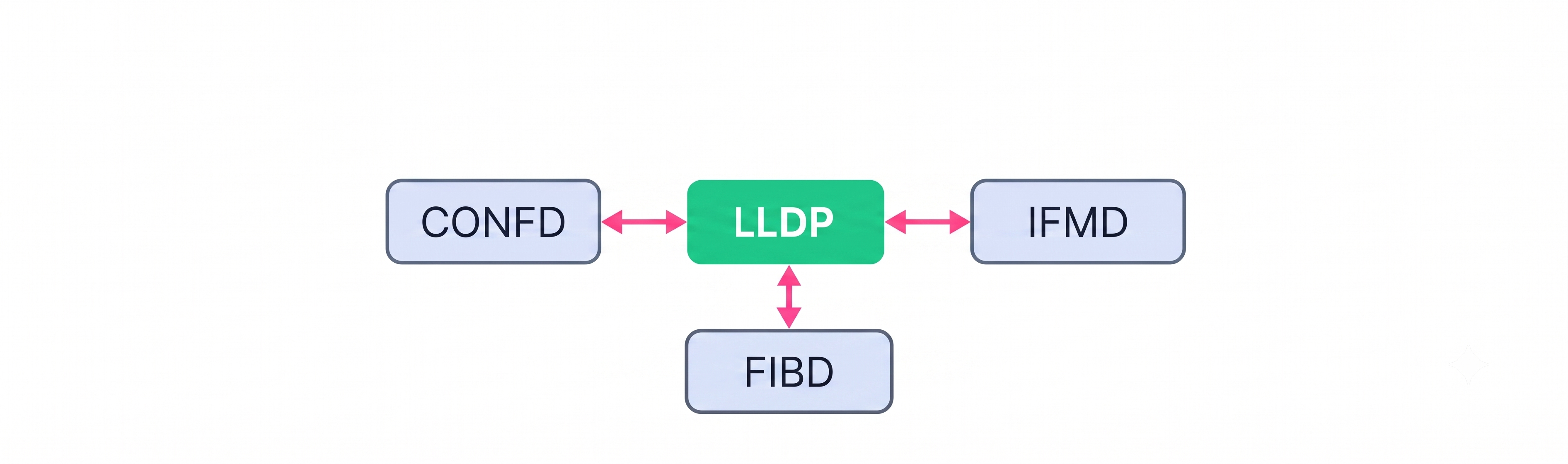 lldp interaction