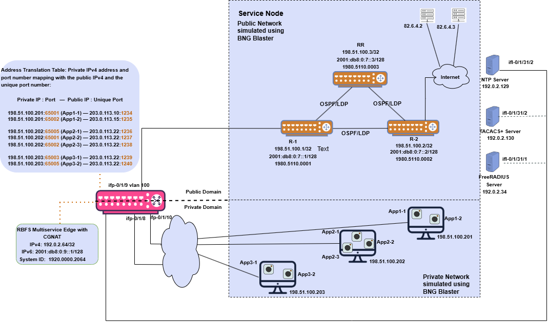 cbng cgnat architecture