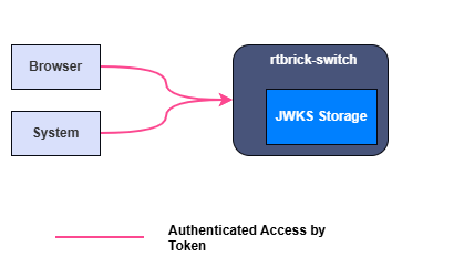 sec mgmt dataflow