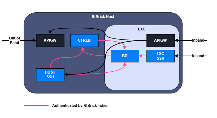 sec mgmt internal flow