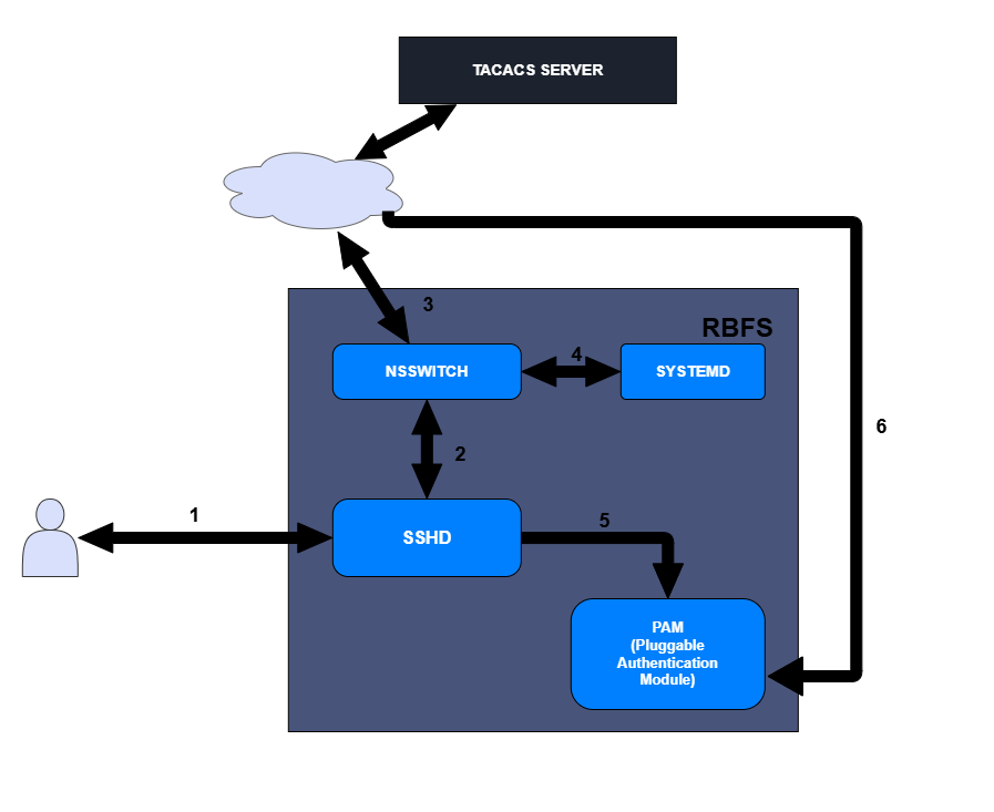 user login flow