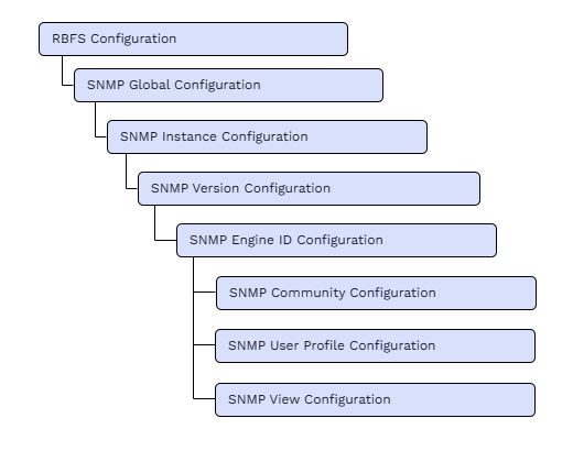 SNMP Configuration Hierarchy