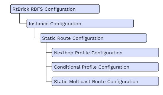 Static Route Configuration Hierarchy