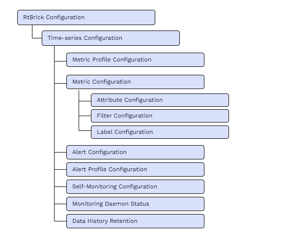 Time-series Configuration Hierarchy