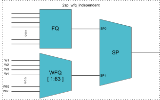 2sp_wfq_independent
