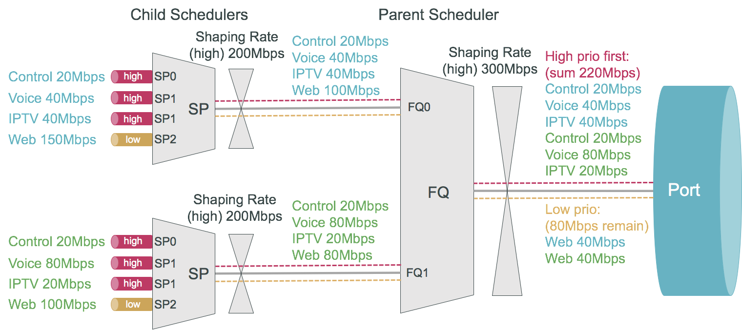 hqos priority propagation example2