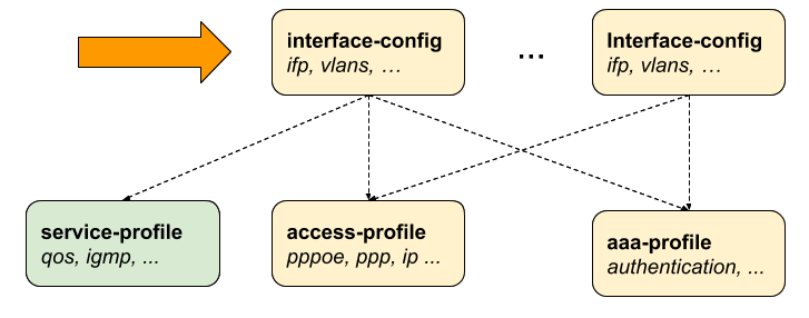 ngaccess cli2 interface