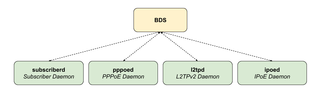 ngaccess daemons