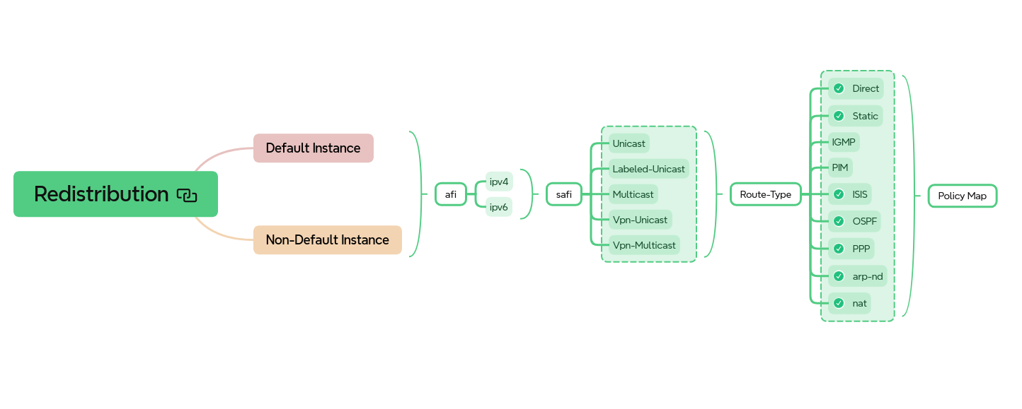 bgp attach point redistribution