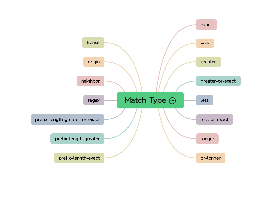 match type