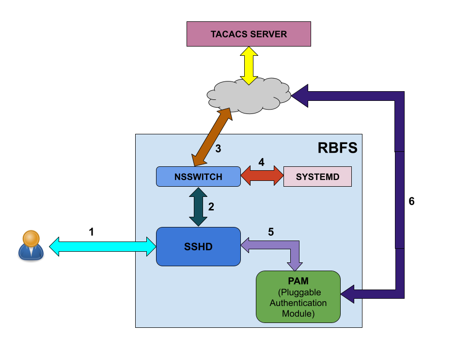user login flow