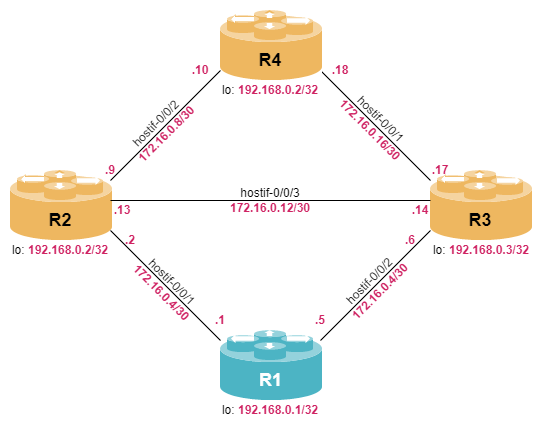 routing lab