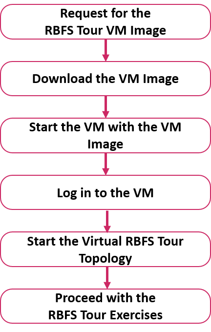 vm image overview