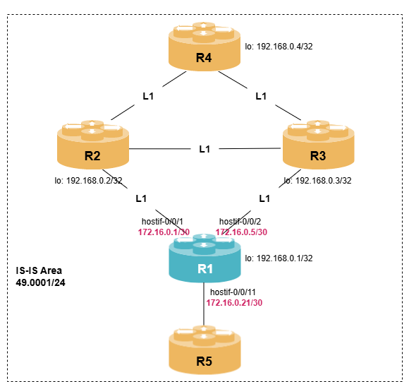 isis l1 lab