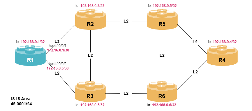 mpls ldp lab