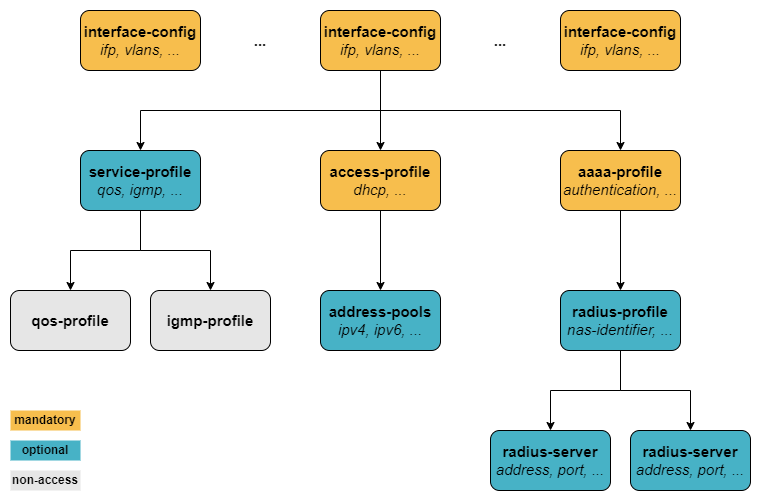 ipoe config