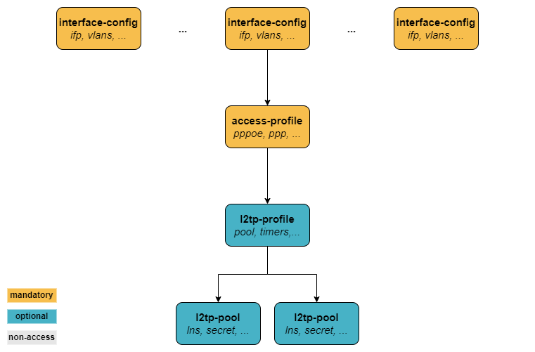 l2tp config