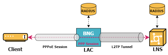 l2tp overview